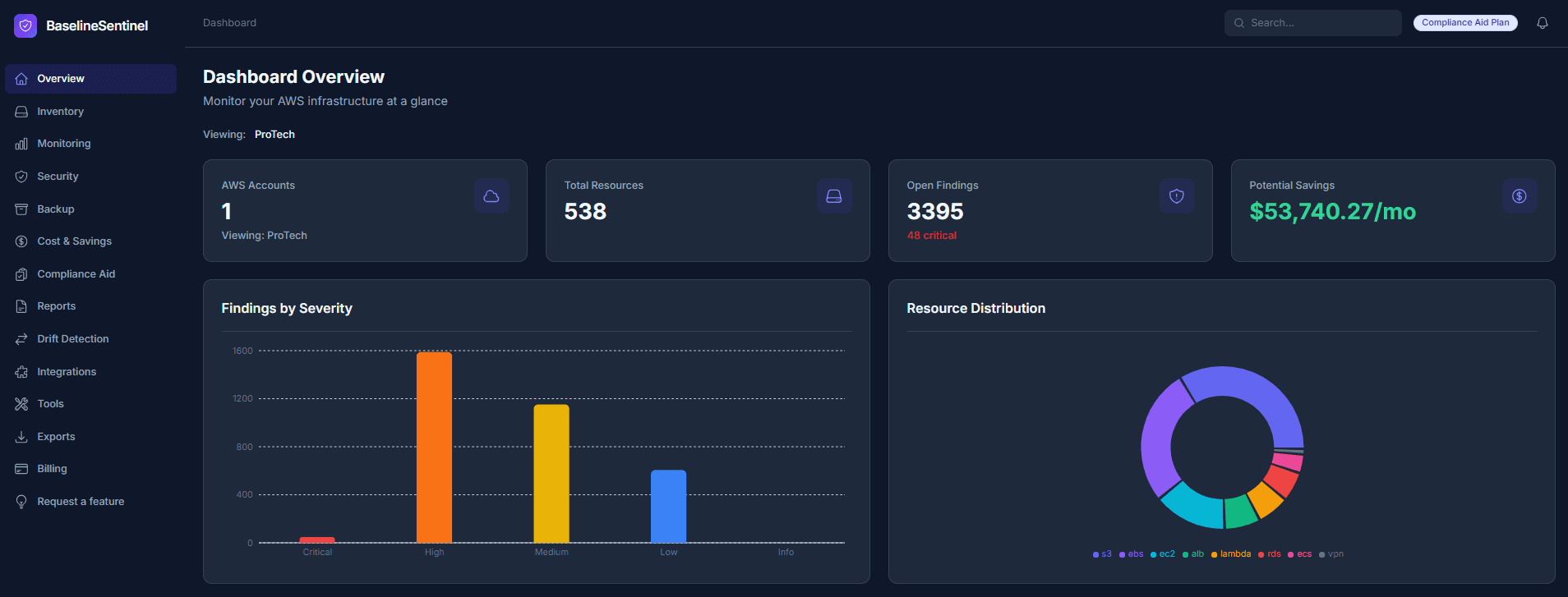 Baseline Sentinel dashboard showing AWS cost trends, backup coverage, security findings and inventory overview